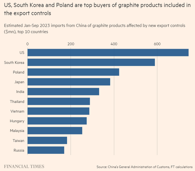 Top 10 quốc gia nhập khẩu than chì của Trung Quốc trong 9 tháng đầu năm 2023 Top 10 quốc gia nhập khẩu than chì của Trung Quốc trong 9 tháng đầu năm 2023