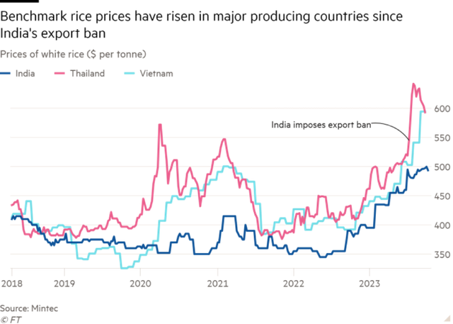 Diễn biến giá gạo ở Ấn Độ, Thái Lan và Việt Nam Diễn biến giá gạo ở Ấn Độ, Thái Lan và Việt Nam