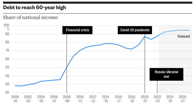 Tỷ trọng nợ trên thu nhập quốc dân tăng cao Tỷ trọng nợ trên thu nhập quốc dân tăng cao