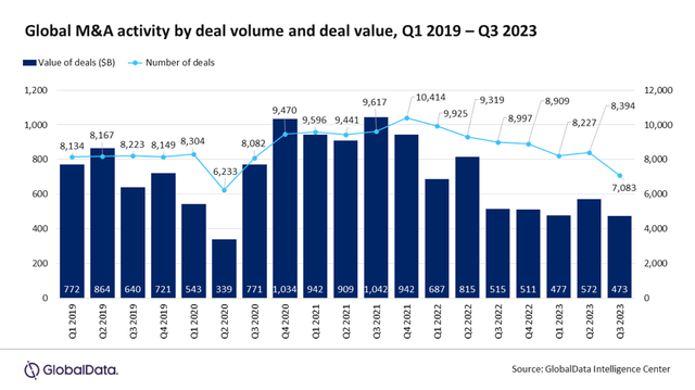 Số lượng thương vụ và giá trị thương vụ M&A từ quý I/2019 đến quý III/2023 trên toàn cầu Số lượng thương vụ và giá trị thương vụ M&A từ quý I/2019 đến quý III/2023 trên toàn cầu