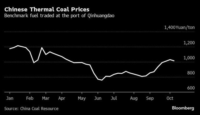Diễn biến giá than tại Trung Quốc Diễn biến giá than tại Trung Quốc