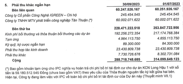 Cơ cấu phải thu khác ngắn hạn tại thời điểm 30/9/2023