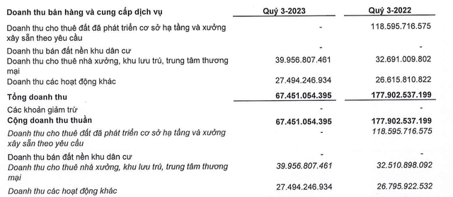 LHG hụt doanh thu trong quý III/2023 (Nguồn: LHG)