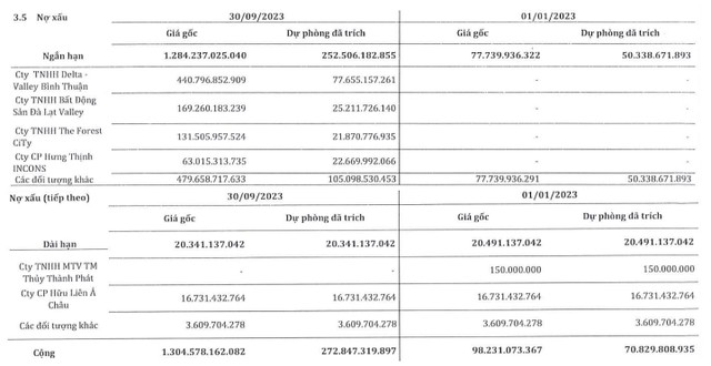 SMC cũng bất ngờ công bố nợ xấu đối với các khoản phải thu của khách hàng lên tới 1.304,6 tỷ đồng tại thời điểm 30/9/2023
