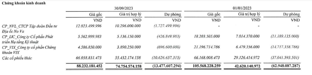 Thép Tiến Lên tiếp tục “gồng” lỗ cổ phiếu NVL, IJC, VIX … trong quý III/2023 Thép Tiến Lên tiếp tục “gồng” lỗ cổ phiếu NVL, IJC, VIX … trong quý III/2023