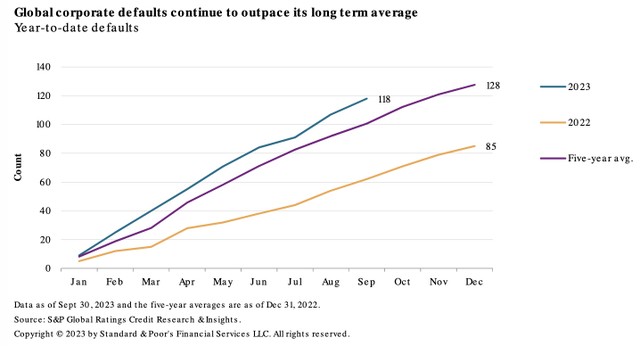 Đã có 118 vụ vỡ nợ doanh nghiệp trên toàn cầu trong 9 tháng đầu năm 2023