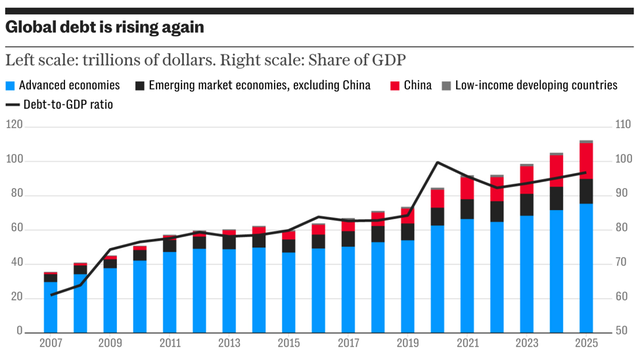 Nợ công toàn cầu tiếp tục tăng mạnh Nợ công toàn cầu tiếp tục tăng mạnh