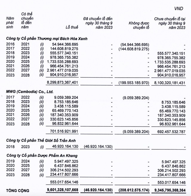 Chuỗi Bách hoá Xanh tiếp tục lỗ trong 9 tháng đầu năm 2023