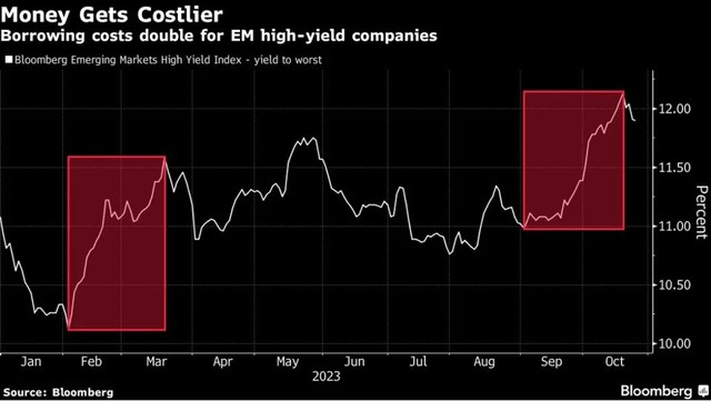 Chỉ số lợi suất trái phiếu của các công ty lợi suất cao ở các thị trường mới nổi của Bloomberg Chỉ số lợi suất trái phiếu của các công ty lợi suất cao ở các thị trường mới nổi của Bloomberg