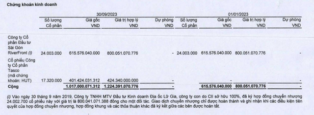 CII đầu tư vào Tasco trong 9 tháng đầu năm 2023
