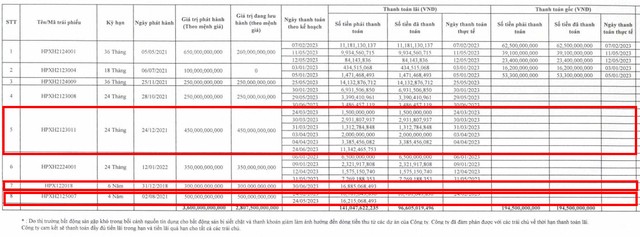 Nửa đầu năm 2023, Đầu tư Hải Phát chưa trả 44,34 tỷ đồng lãi cho trái chủ trong 3 lô trái phiếu (Nguồn: HPX)