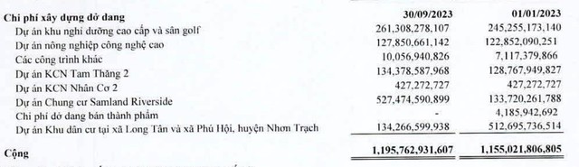 Cơ cấu chi phí xây dựng cơ bản dở dang của SAM Holdings tại thời điểm 30/9/2023