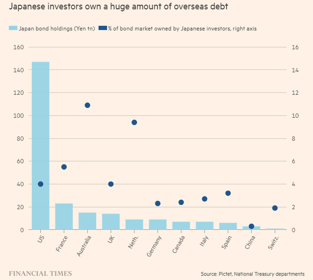Tỷ lệ trái phiếu chính phủ nước ngoài mà Nhật Bản nắm giữ Tỷ lệ trái phiếu chính phủ nước ngoài mà Nhật Bản nắm giữ