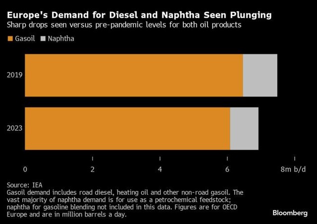 Nhu cầu tiêu thụ dầu diesel và naphtha ở châu Âu Nhu cầu tiêu thụ dầu diesel và naphtha ở châu Âu