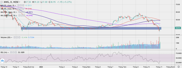 Khối ngoại đẩy mạnh bán ra cổ phiếu MWG dẫn tới cổ phiếu giảm 32,3% giá trị từ ngày 13/9 tới nay