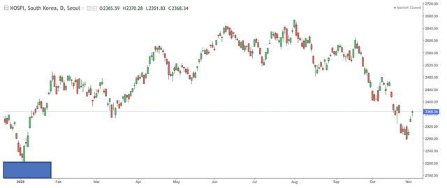 Chỉ số Kospi có dấu hiệu hồi phục từ đầu tháng 11 sau khi bắt đầu lao dốc từ ngày 1/8 đến ngày 31/10