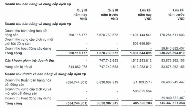 Hàng bán trả lại cao hơn doanh thu trong quý III (Nguồn: LDG) Hàng bán trả lại cao hơn doanh thu trong quý III (Nguồn: LDG)