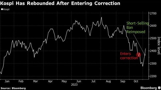 Diễn biến chỉ số Kospi