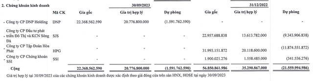 Samland bán ra cổ phiếu HPG, SJS, SSI và mua mới DNP trong 9 tháng đầu năm 2023