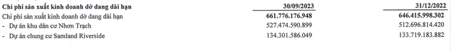 Samland tiếp tục tăng đầu tư vào hai dự án trọng điểm trong 9 tháng đầu năm 2023