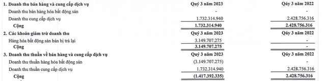 Hàng trả lại trong quý III lớn hơn cả doanh thu