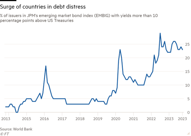 Tỷ lệ các quốc gia thị trường mới nổi và đang phát triển có lãi suất đi vay cao hơn Mỹ hơn 10 điểm phần trăm Tỷ lệ các quốc gia thị trường mới nổi và đang phát triển có lãi suất đi vay cao hơn Mỹ hơn 10 điểm phần trăm