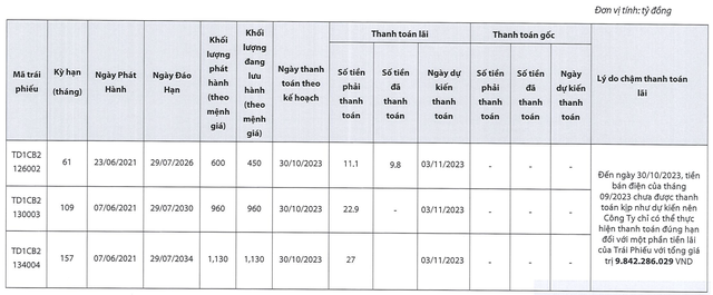 Điện gió Trung Nam Đắk Lắk 1 chậm trả lãi 3 lô trái phiếu với tổng giá trị lưu hành lên tới 2.540 tỷ đồng (Nguồn: Điện gió Trung Nam Đắk Lắk 1)