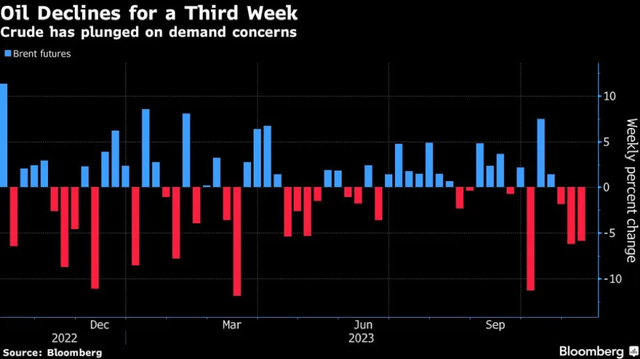 Giá dầu giảm trong ba tuần liên tiếp