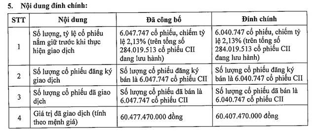 CII đính chính giao dịch của ông Lê Quốc Bình