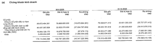 VHC tiếp tục "gồng" lỗ cổ phiếu NLG, DXS, KBC ... trong 9 tháng đầu năm 2023 VHC tiếp tục "gồng" lỗ cổ phiếu NLG, DXS, KBC ... trong 9 tháng đầu năm 2023