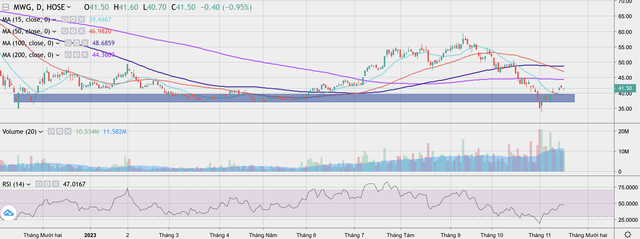 Cổ phiếu MWG liên tục giảm mạnh khi khối ngoại bán ròng gần đây