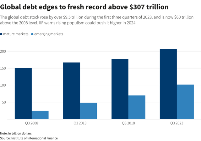 Nợ toàn cầu đạt mức kỷ lục hơn 307.000 tỷ đồng trong quý III Nợ toàn cầu đạt mức kỷ lục hơn 307.000 tỷ đồng trong quý III