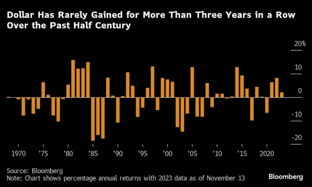 Đồng đô la hiếm khi có chuỗi tăng hơn 3 năm liên tiếp