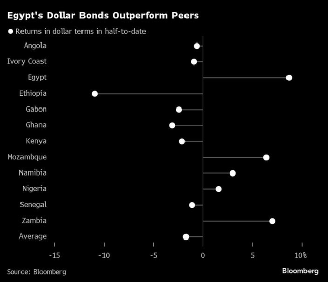 Trái phiếu Ai Cập mang lại lợi nhuận tích cực trong nửa cuối năm nay Trái phiếu Ai Cập mang lại lợi nhuận tích cực trong nửa cuối năm nay