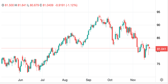 Giá dầu Brent giảm mạnh từ giữa tháng 9/2023 tới nay và vẫn tiếp tục xu hướng giảm Giá dầu Brent giảm mạnh từ giữa tháng 9/2023 tới nay và vẫn tiếp tục xu hướng giảm