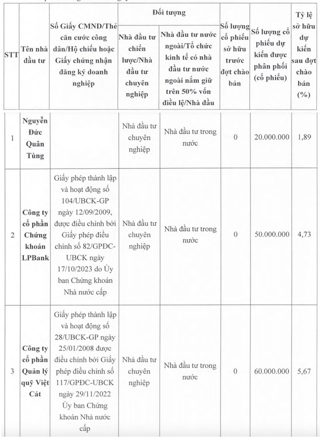 Danh sách 3 nhà đầu tư tham gia đợt chào bán riêng lẻ cổ phiếu HAG Danh sách 3 nhà đầu tư tham gia đợt chào bán riêng lẻ cổ phiếu HAG