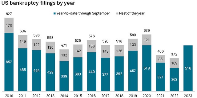 Số vụ phá sản doanh nghiệp ở Mỹ Số vụ phá sản doanh nghiệp ở Mỹ