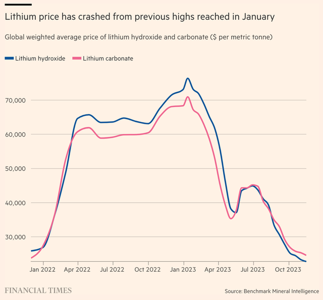 Diễn biến giá lithium Diễn biến giá lithium
