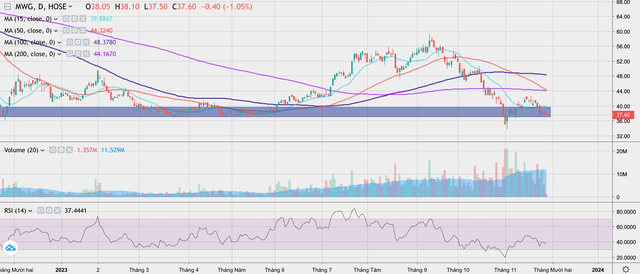 Cổ phiếu MWG có dấu hiệu phá đáy từ đầu năm 2023 Cổ phiếu MWG có dấu hiệu phá đáy từ đầu năm 2023