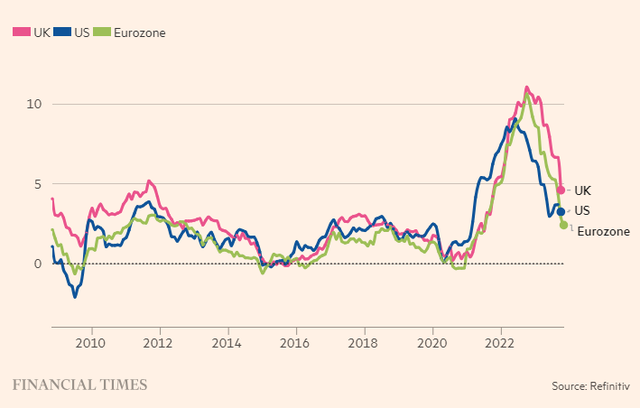 Lạm phát đang hạ nhiệt ở các quốc gia