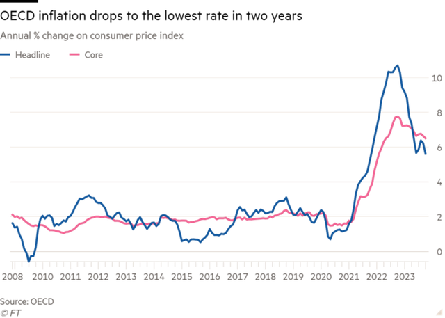 Lạm phát đang hạ nhiệt ở các quốc gia thuộc OECD Lạm phát đang hạ nhiệt ở các quốc gia thuộc OECD