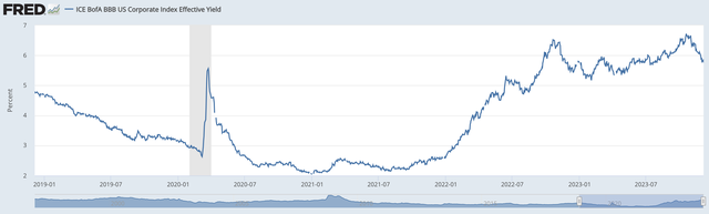 Diễn biến lợi tức trái phiếu cấp đầu tư tại Mỹ Diễn biến lợi tức trái phiếu cấp đầu tư tại Mỹ