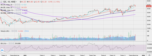 Cổ phiếu SZC đang giao dịch vùng đỉnh từ cuối năm 2022 tới nay Cổ phiếu SZC đang giao dịch vùng đỉnh từ cuối năm 2022 tới nay