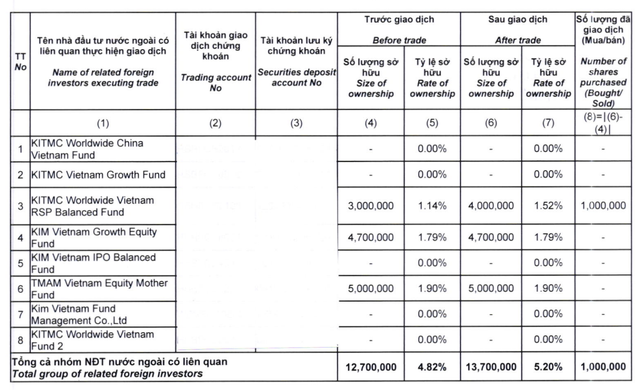 Danh sách quỹ đến từ Hàn Quốc sở hữu cổ phiếu NKG