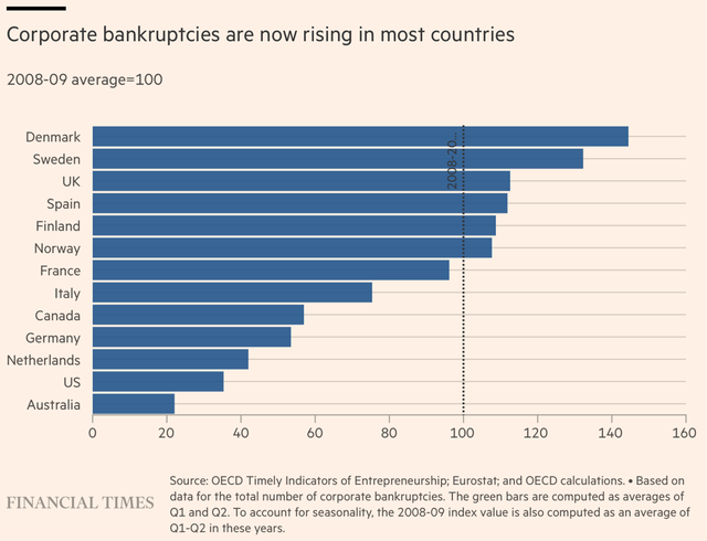 Tỷ lệ phá sản doanh nghiệp đã vượt quá mức trong cuộc khủng hoảng tài chính toàn cầu 2008-2009 ở một số quốc gia Tỷ lệ phá sản doanh nghiệp đã vượt quá mức trong cuộc khủng hoảng tài chính toàn cầu 2008-2009 ở một số quốc gia