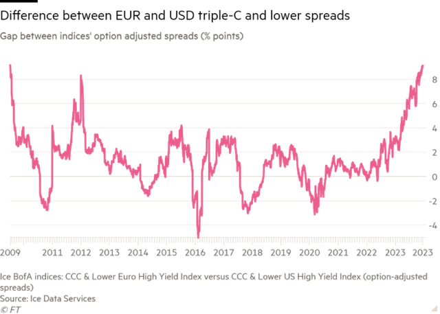 Chênh lệch lợi suất trái phiếu xếp hạng CCC giữa Mỹ và châu Âu Chênh lệch lợi suất trái phiếu xếp hạng CCC giữa Mỹ và châu Âu