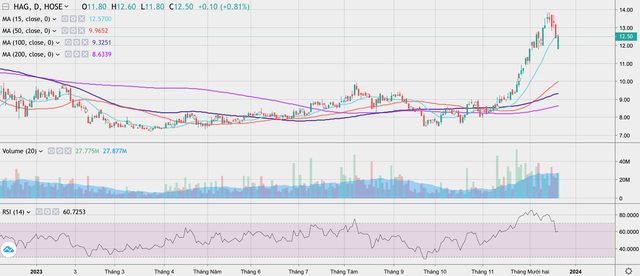 Cổ phiếu HAG có dấu hiệu đảo chiều trong các phiên giao dịch gần đây Cổ phiếu HAG có dấu hiệu đảo chiều trong các phiên giao dịch gần đây