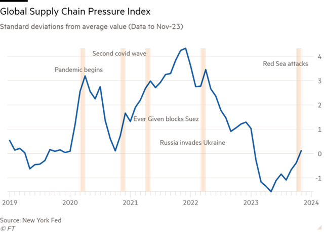 Chỉ số áp lực chuỗi cung ứng toàn cầu đang gia tăng trở lại