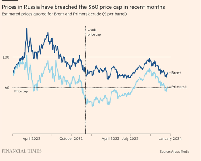 Dầu Nga được bán cao hơn giá trần trong nhiều tháng Dầu Nga được bán cao hơn giá trần trong nhiều tháng