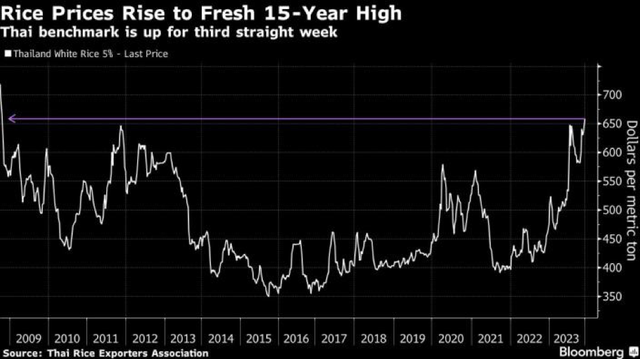 Diễn biến giá gạo trắng 5% tấm của Thái Lan Diễn biến giá gạo trắng 5% tấm của Thái Lan